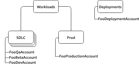 Beta, QA and Dev accounts under Workloads OU, Production account under Deployments OU