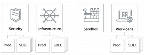 Security, Infrastructure, Sandbox, and Workload OU's. 