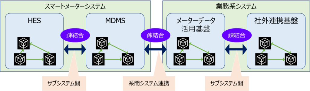 図 2 当社のスマートメーターシステムにおける疎結合化の実現イメージ