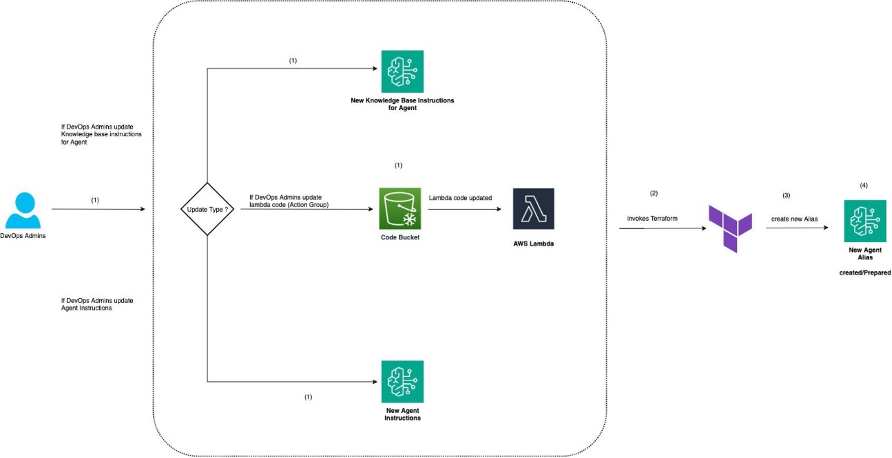 Architecture diagram