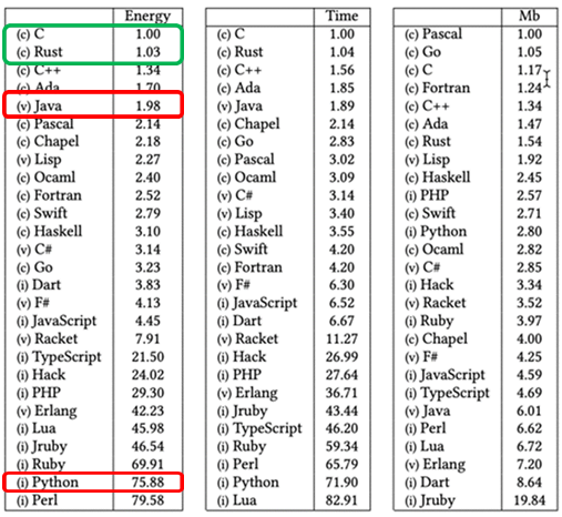 Table showing energy efficiency scores for various programming languages. C and Rust are circled in green at the top of the list as the most energy efficient. Java is circled in red, it is in 5th place. Python is circled in red, it is in 26th place.