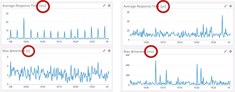 Four charts, the first two showing results with Go and the second two showing results with Rust. Chart one shows average response times in milliseconds (it is identical to the second chart in the previous image), with a baseline just above 0, but with spikes up to 10 ms on a roughly 2 minute interval. The second Go chart shows Max @mentions per second over time (it is identical to the fourth chart in the previous image), and is extremely erratic but averages out at about 2. The same metrics are graphed in two additional charts for Rust, with the key difference that Rust's charts are shown in units of nanoseconds and microseconds respectively. This illustrates how significant the improvement in these areas is for Rust.