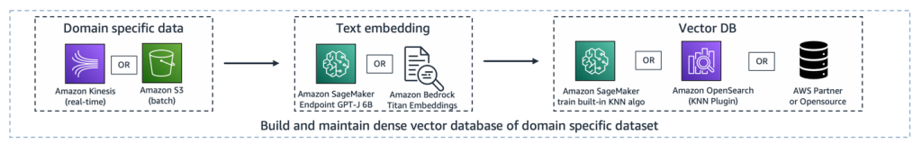 An example ingestion pipeline for a generative AI application. 