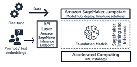 Amazon SageMaker JumpStart workflow