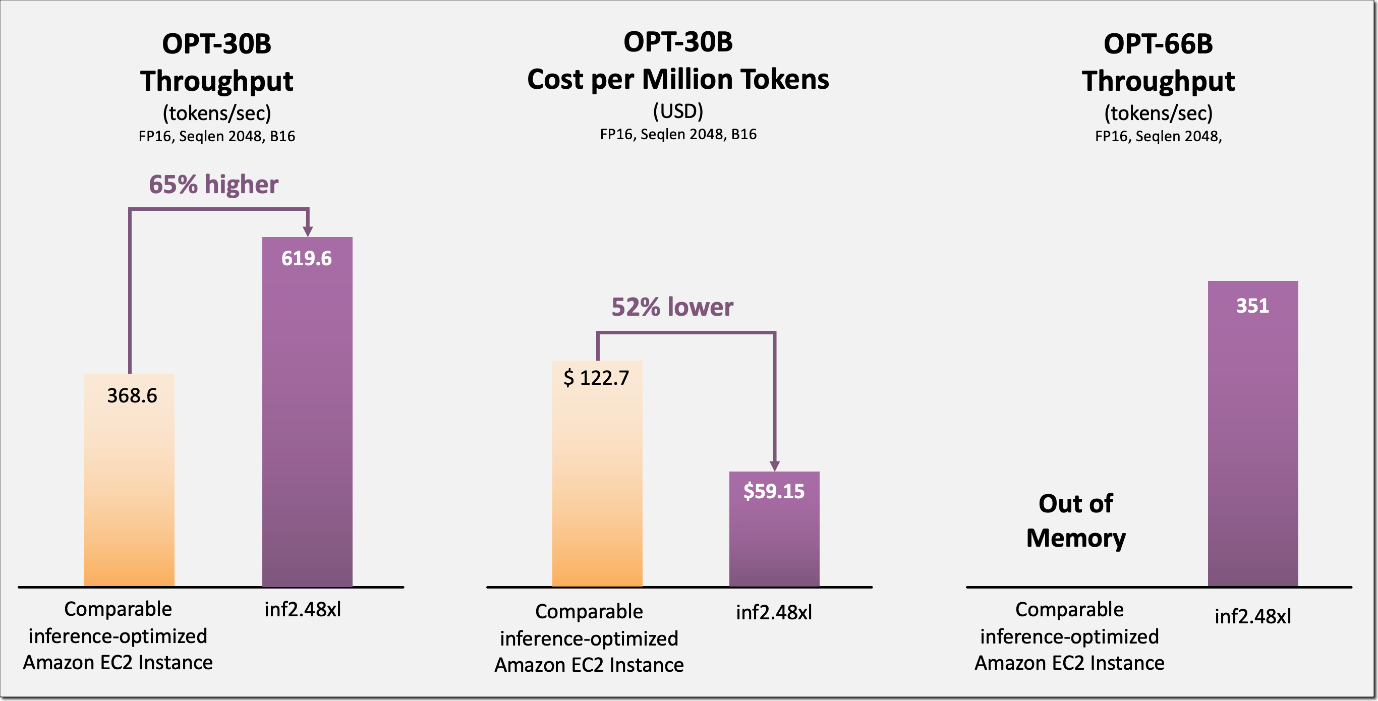 Amazon EC2 Inf2 Benchmarks