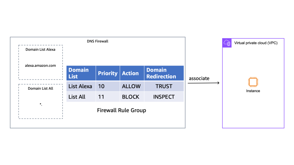 DNS Firewall rule diagram