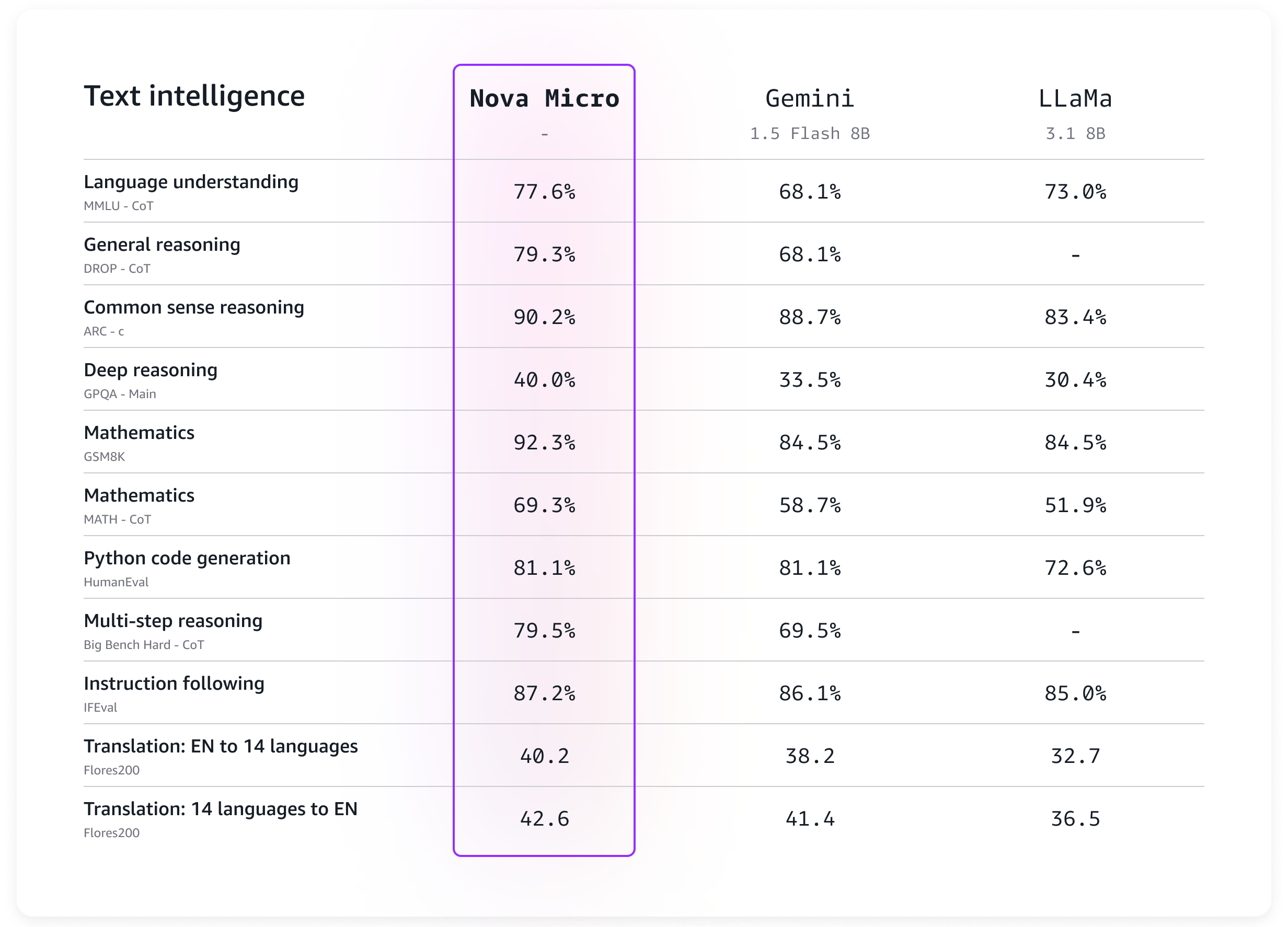 Benchmark table.
