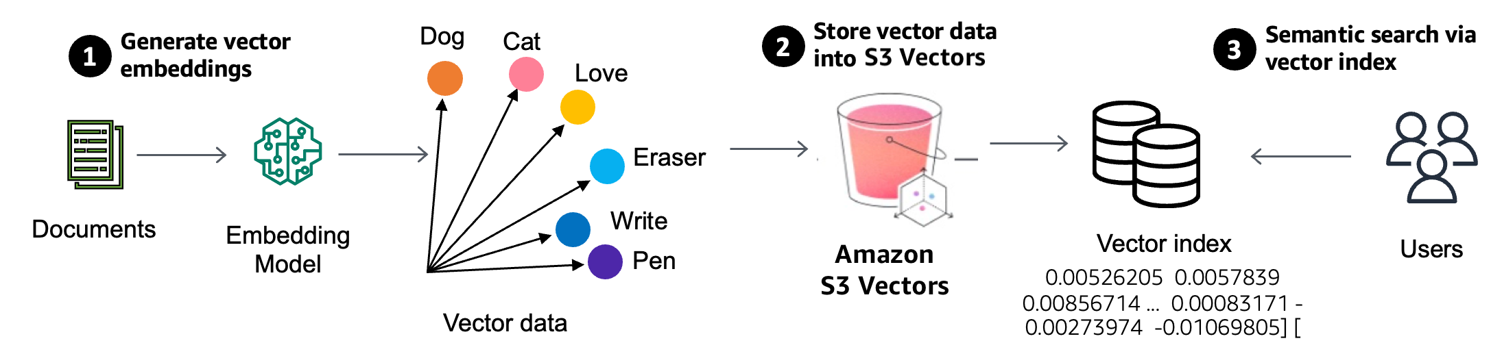 S3 Vectors Overview
