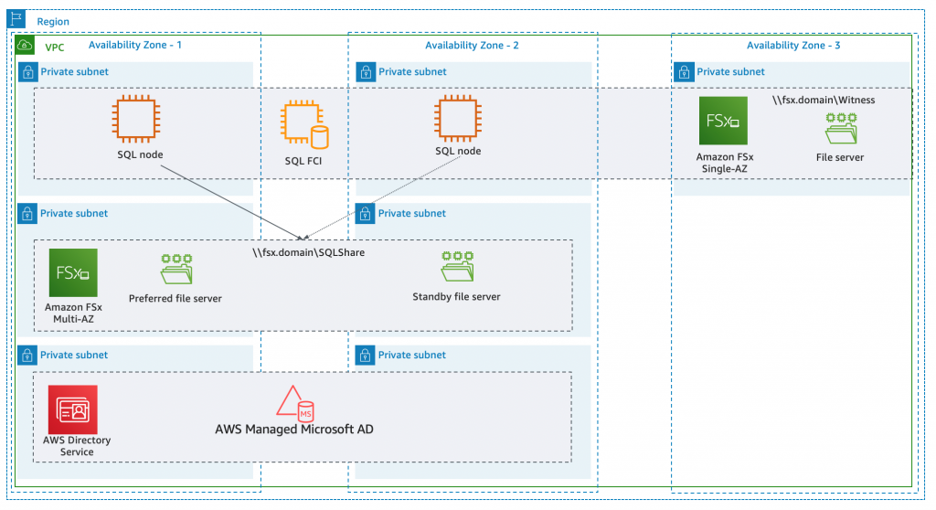 When using Amazon FSx as the storage solution for a SQL failover cluster instance, the targeted architecture should be as follows