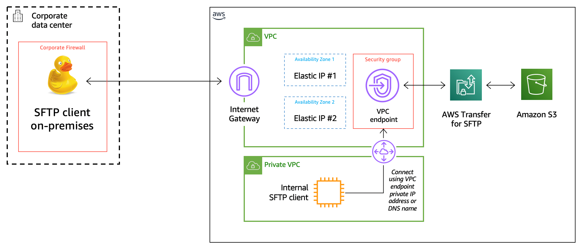 This diagram shows the key components that you use to build a secure AWS SFTP server and make it available to SFTP clients over the internet.