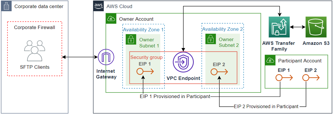 The following diagram shows the key components to deploy a secure server endpoint in a VPC with shared subnets.