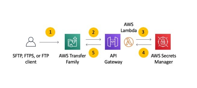 With this AWS Transfer Family configuration, the diagramed workflow authenticates and authorises users.