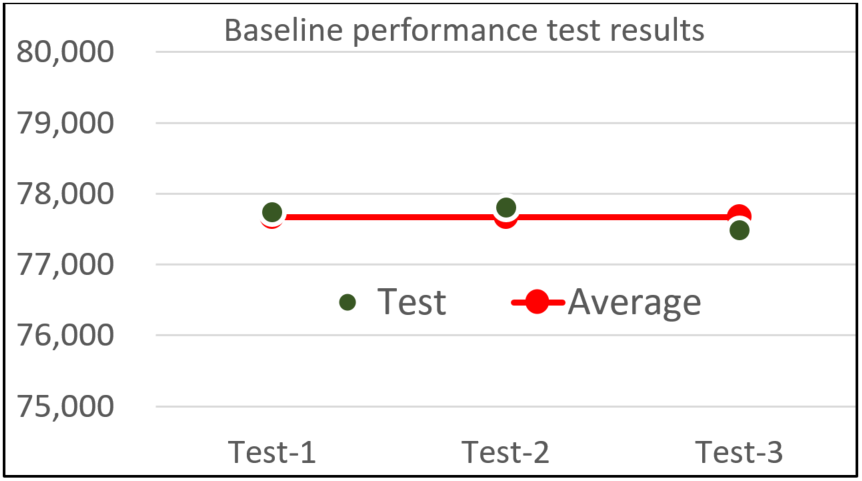 Figure 4. Baseline performance test results