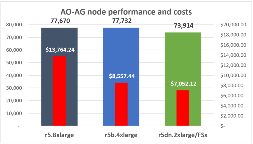 Figure 6. Results of AO-AG node optimization