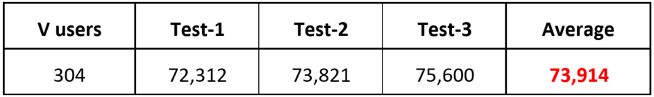 Table 7. Performance Test Results for r5dn.2xlarge over Amazon FSx (1)