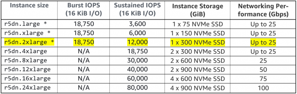 Table 6. r5dn instance family. (2)