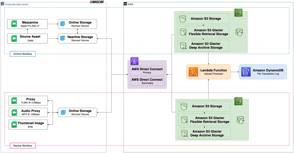 Figure 1: Media archive architecture overview