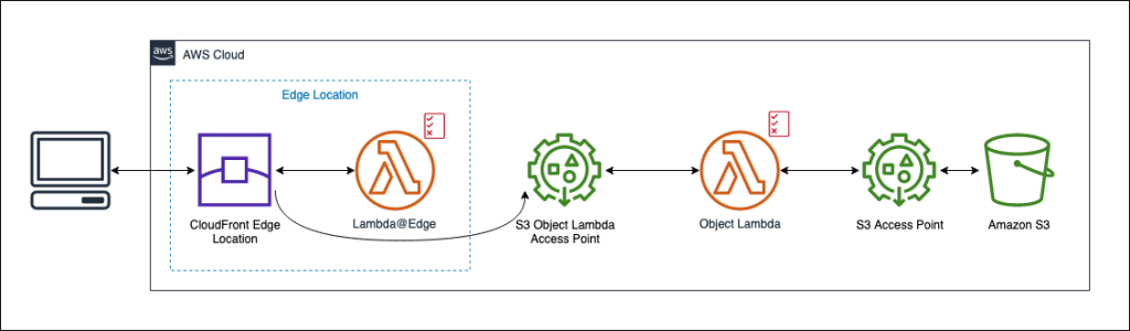 Modify images cached in Amazon CloudFront using Amazon S3 Object Lambda