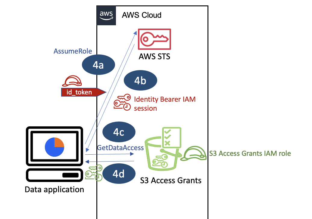 Figure 7 - Requesting temporary access to data in S3 on behalf of the authenticated user