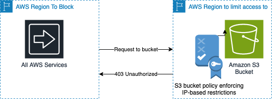 This solution works by blocking all IP addresses in a given region from accessing the region in which the policy is put into place, this diagram shows the flow of data after the policy has been put into place