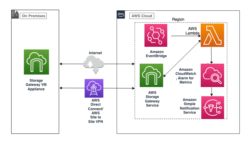 Solution Overview - Solution involves using Amazon EventBridge totrigger Lambda function to create CloudWatch custom metrics which is monitored for alarm conditions