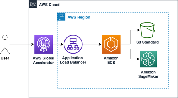 Original image receipt upload solution architecture using S3 Standard for the initial storage component