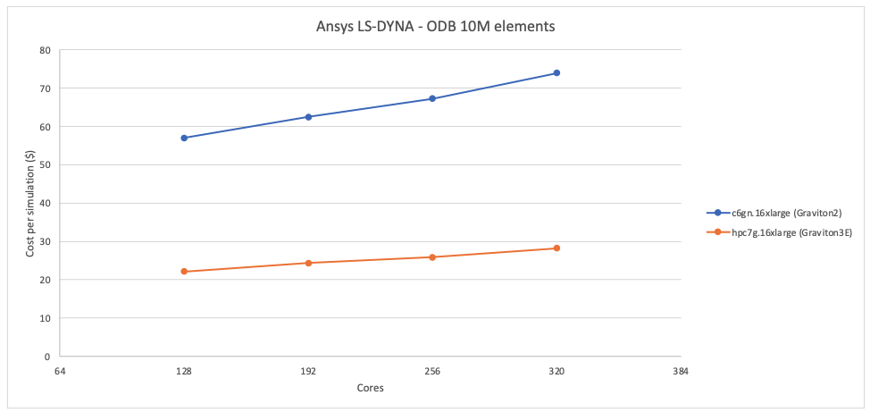 Figure 6 - Ansys LS-DYNA ODB 10M – cost per simulation for Graviton3E is between 2.5-2.6x better than for Graviton2