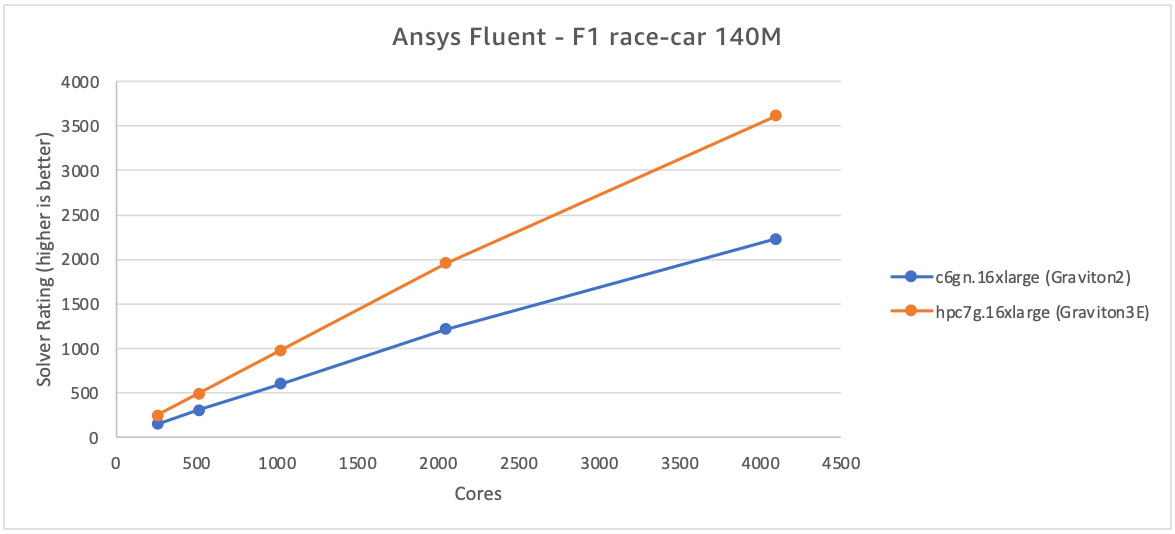 Figure 3 – Ansys Fluent F1 race-car 140M cell case – performance for Graviton3E is 61-64% better than for Graviton2