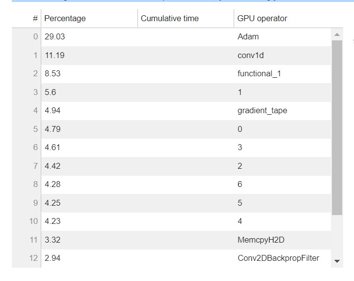 The following table shows a list of operators that your training job ran on GPU. 