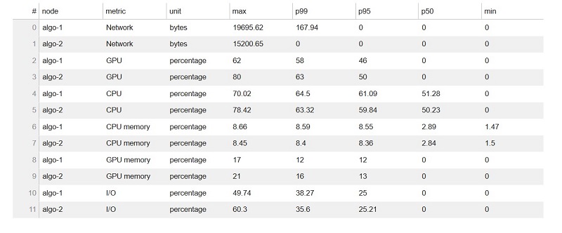 Examining the system usage statistics shows that both CPU and GPU utilization of the two training instances increased.