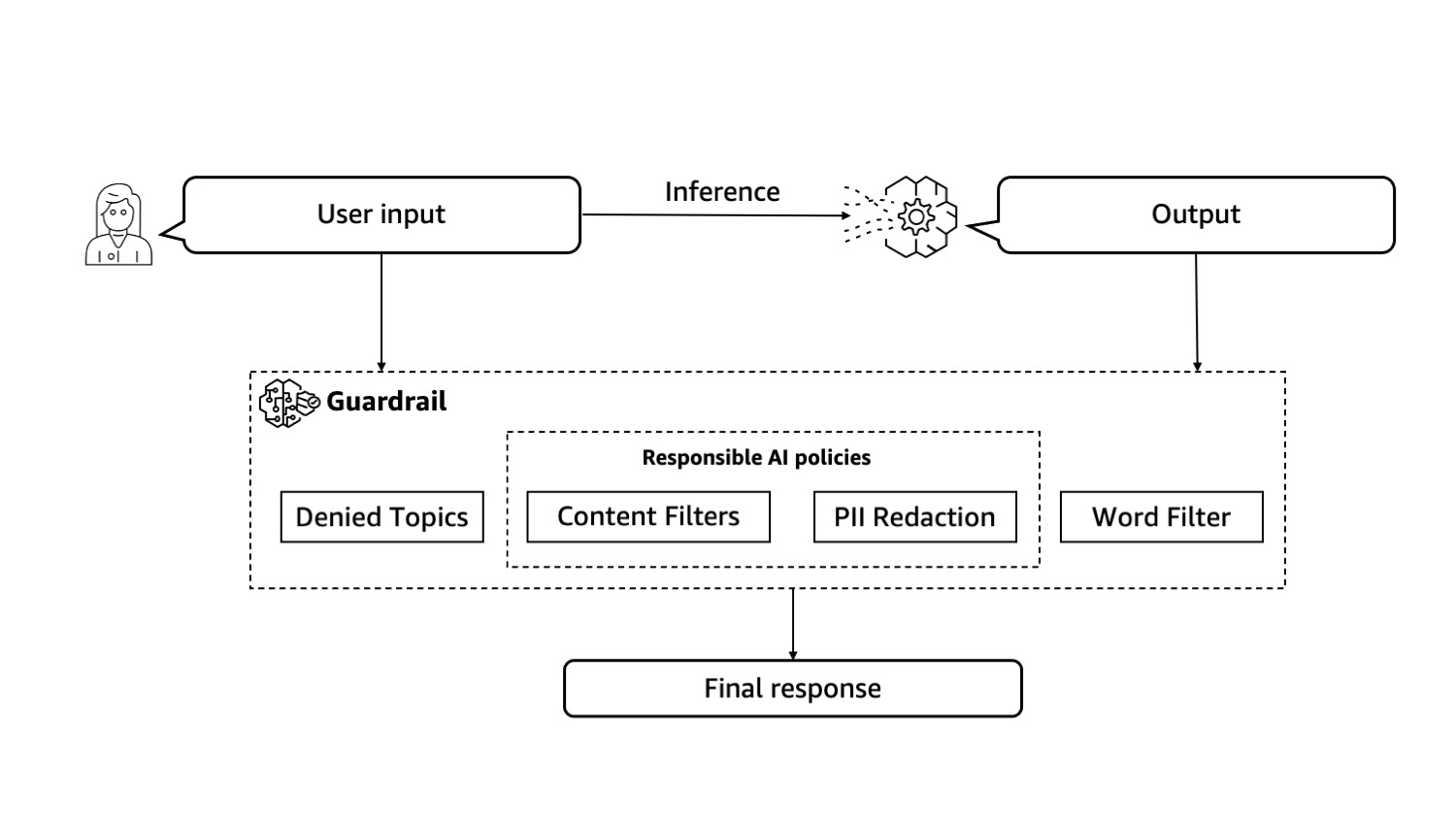 Amazon Bedrock Guardrails work by intercepting inputs and FM generated responses and evaluating both of them against the policies defined within a guardrail.