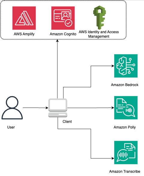 Architecture of serverless components of the solution