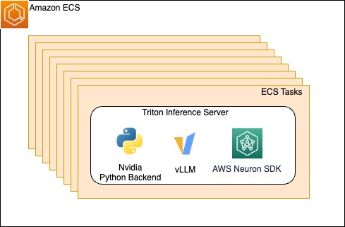 Figure 1. ECS tasks scale horizontally hosting the Triton Inference Server and dependencies