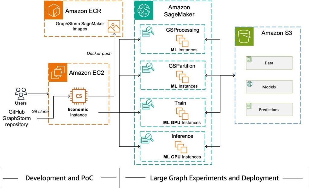 GraphStorm SageMaker Arhcitecture Diagram