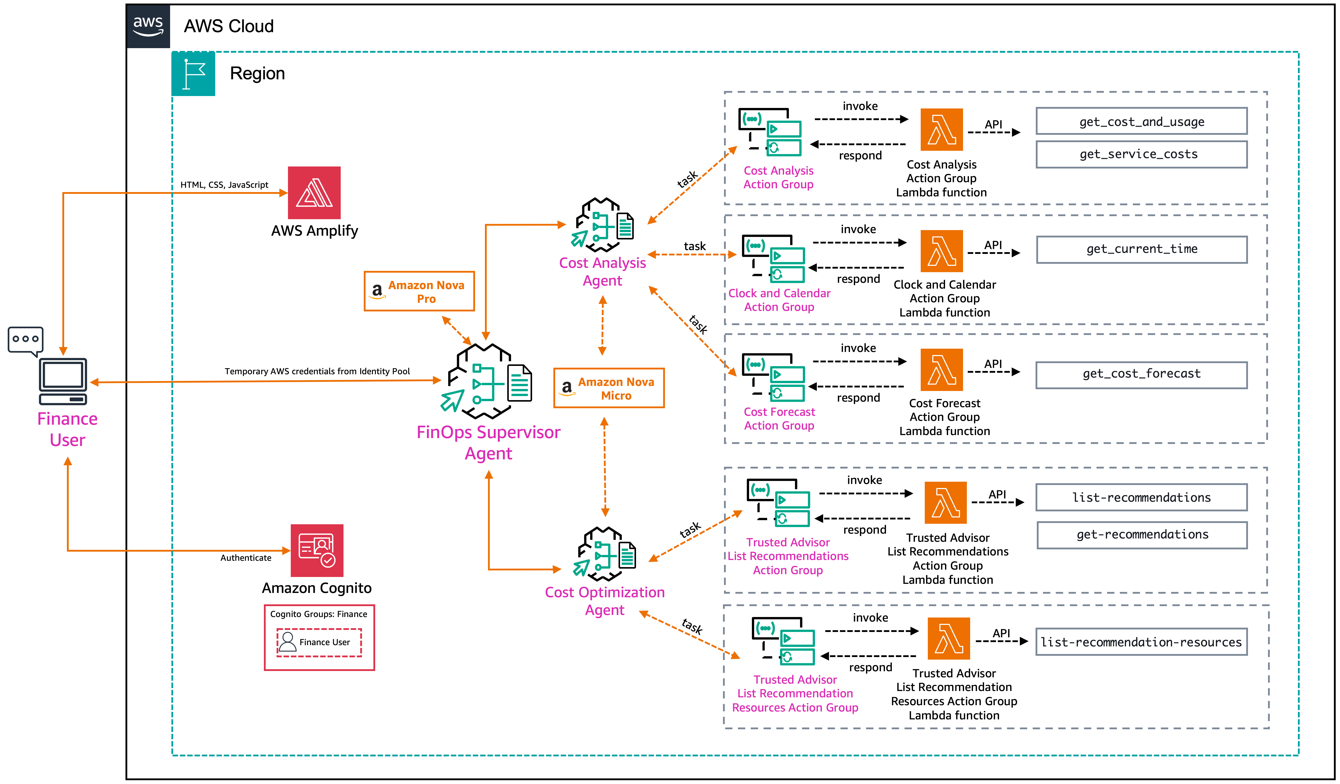 Solutions Overview - FinOps Amazon Bedrock Multi Agent