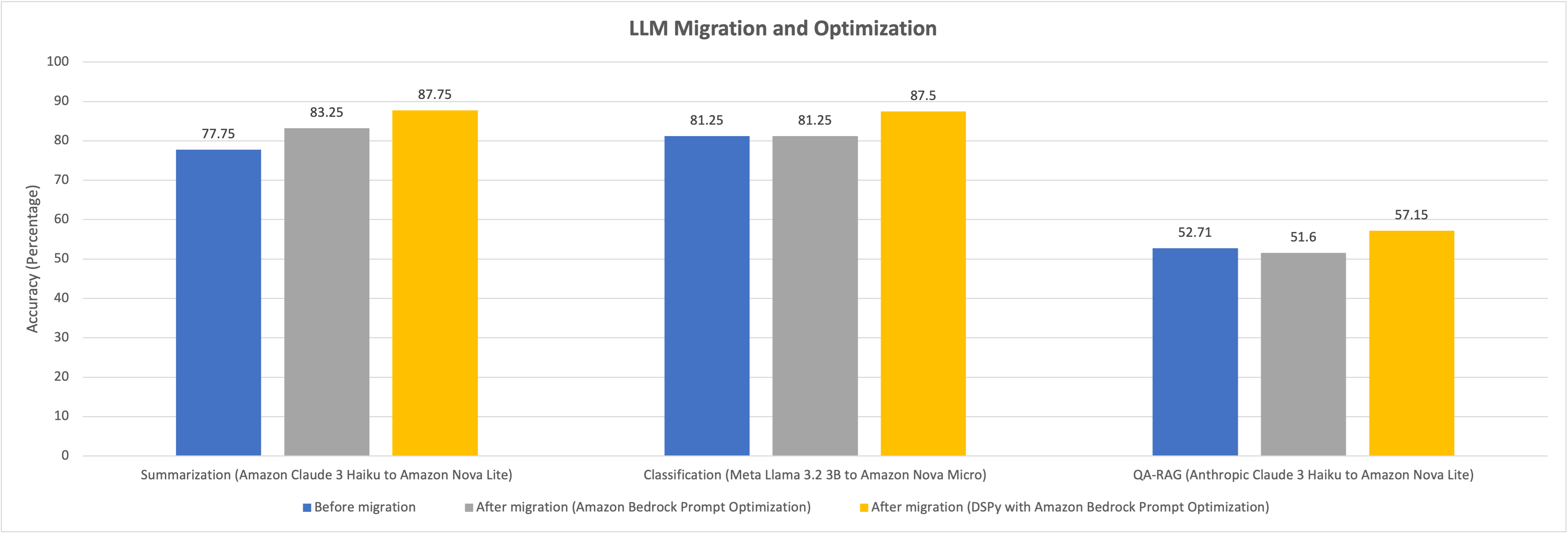 Migration results