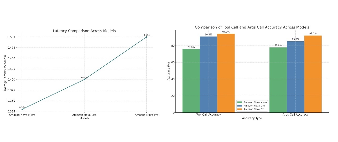 Improvement of finetuned models over base models in tool use 