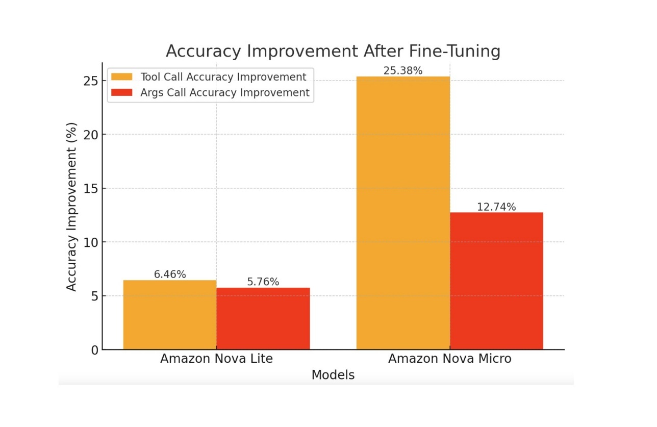 Improvement of finetuned models over base models in tool use 