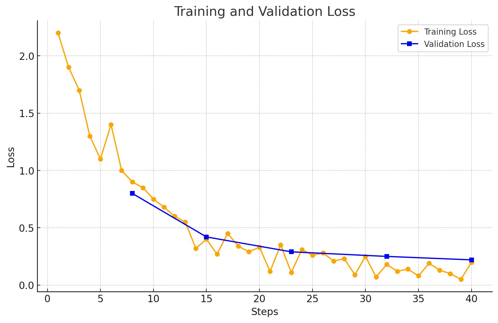 training and validation loss curves gives insight on how the training progresses