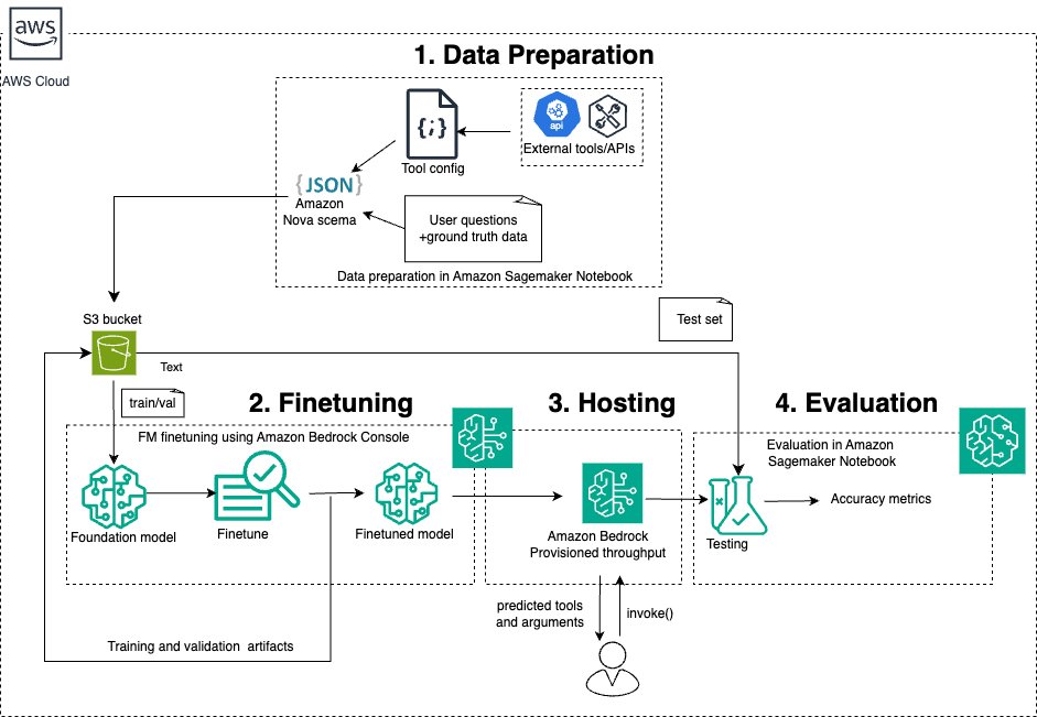 Our solution consists data preparation for tool use, finetuning with prepared dataset, hosting the finetuned model and evaluation of the finetuned model