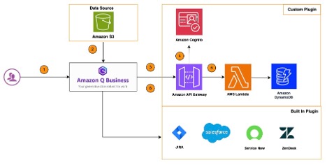 ml-17088-solution-architecture
