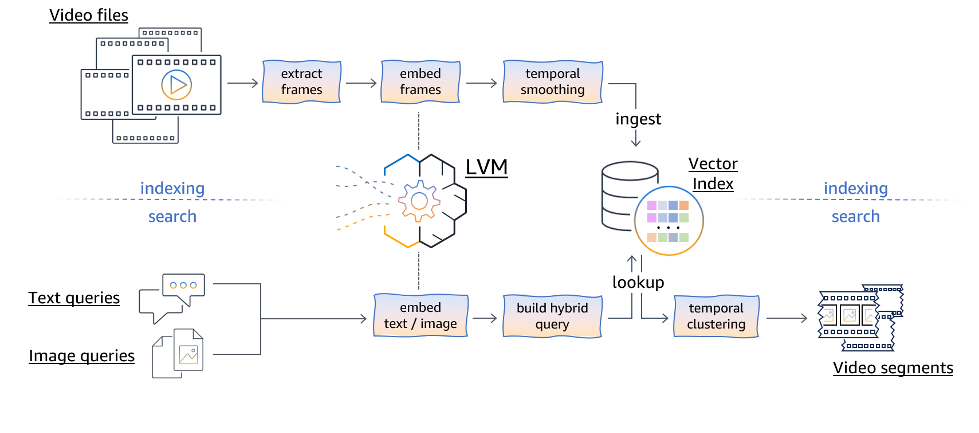 Solution workflow