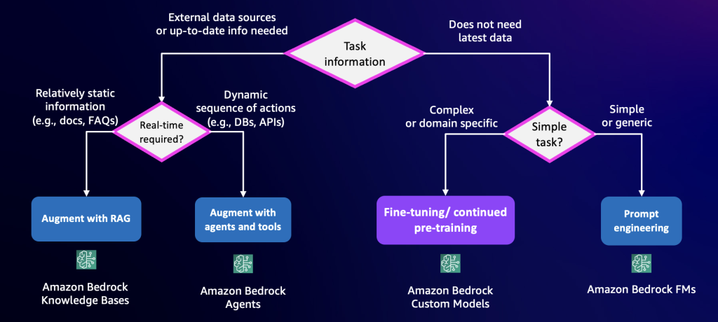 Mental model for choosing Amazon Bedrock options for cost optimization