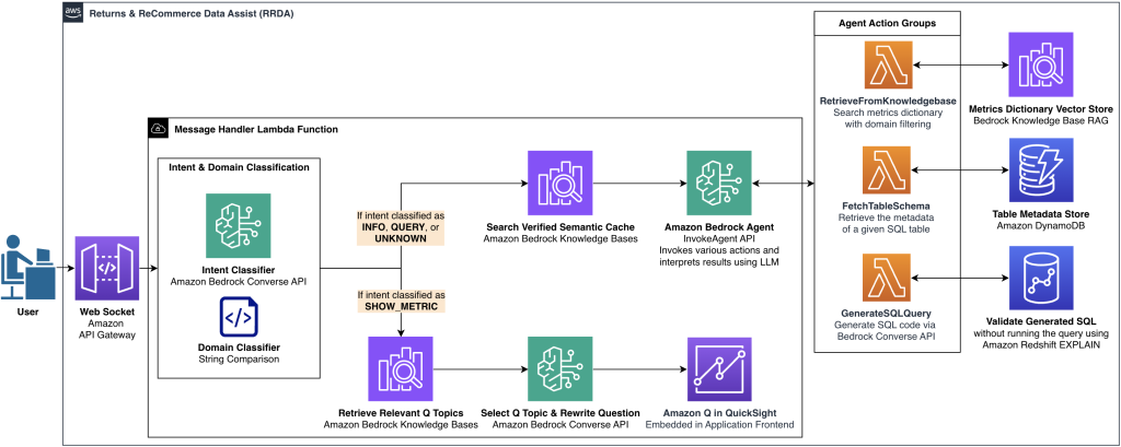 Architecture diagram of the solution