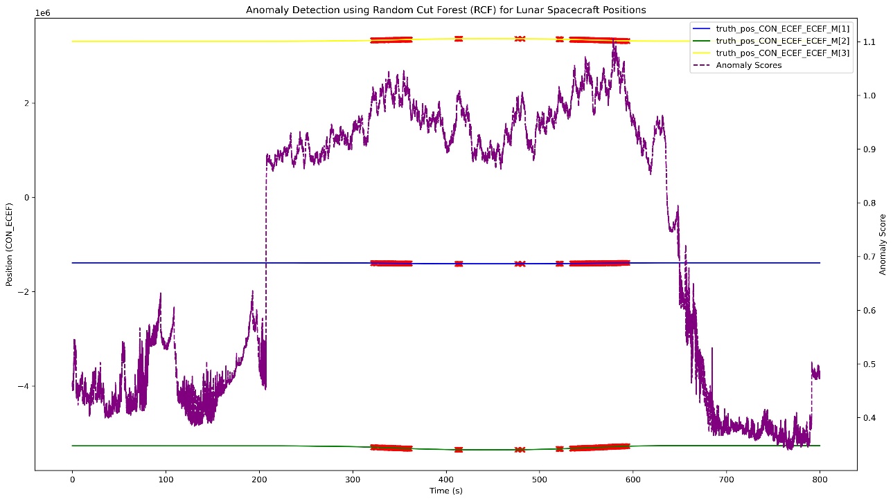 Time series plot showing spacecraft position data in ECEF coordinates across three dimensions. Blue, green, and yellow lines represent different position components, with red markers indicating detected anomalies. A purple dashed line shows the anomaly score over time.