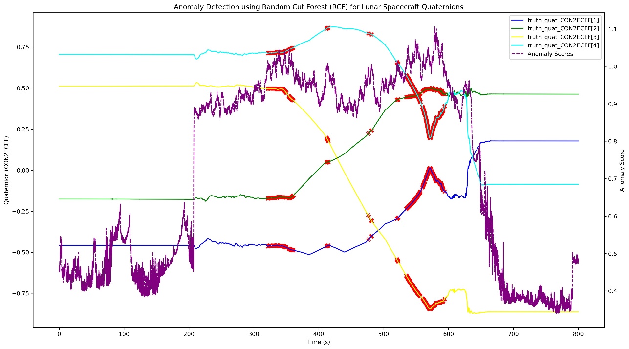 Time series plot displaying spacecraft quaternion orientation data with four components shown in blue, green, yellow, and cyan. Red markers highlight detected anomalies, and a purple dashed line shows the anomaly score varying over time.