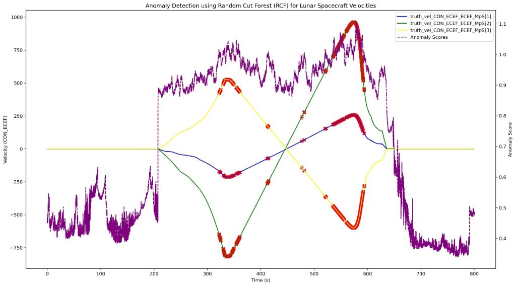 Time series plot of spacecraft velocity data in ECEF coordinates, showing three velocity components in blue, green, and yellow. Red markers indicate detected anomalies, with a purple dashed line representing the anomaly score throughout the time series.