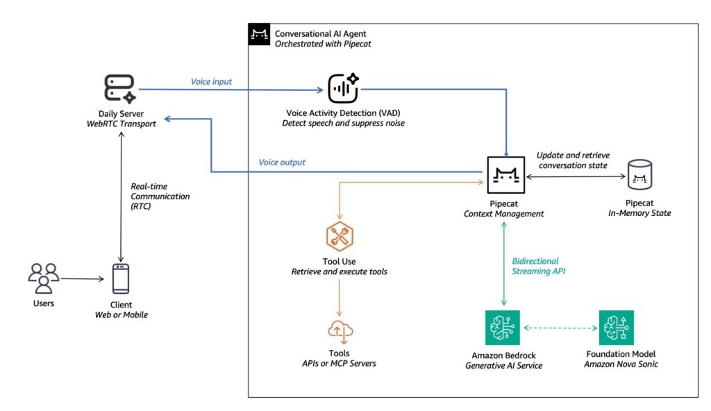 End-to-end architecture diagram of voice-enabled AI agent orchestrated by Pipecat, featuring real-time processing and AWS services
