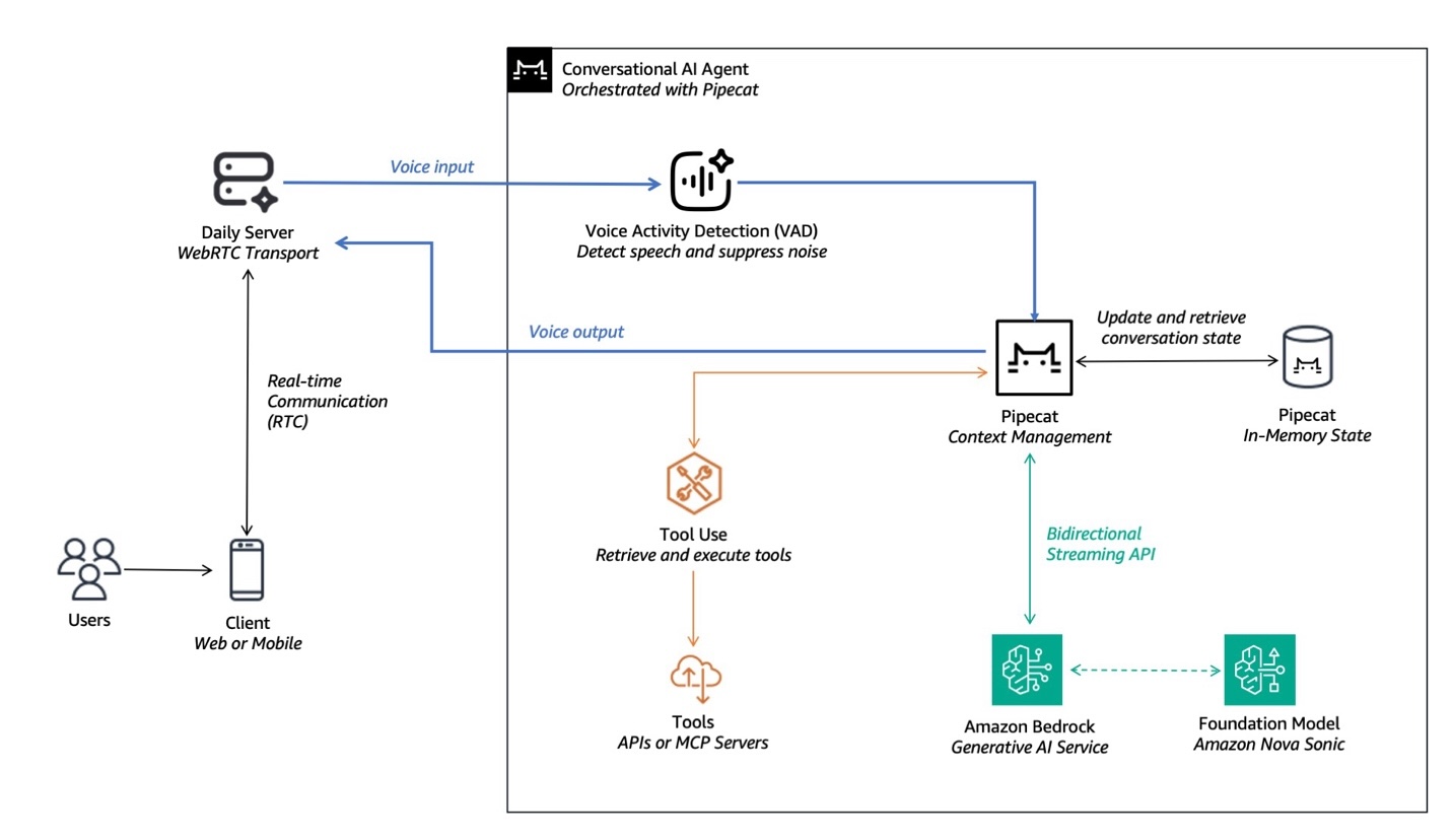End-to-end architecture diagram of voice-enabled AI agent orchestrated by Pipecat, featuring real-time processing and AWS services