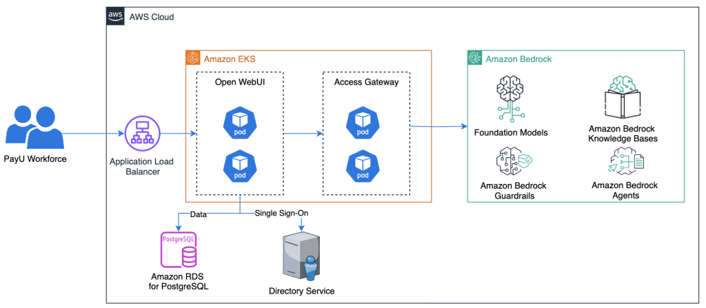 payu solution architecture